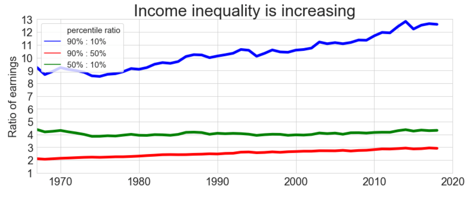 inequality in USA, visualized